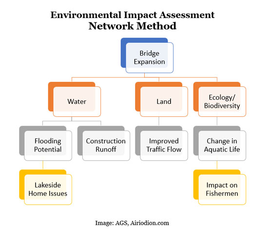 Environmental Impact Assessment (EIA) Guide | All You Need to Know