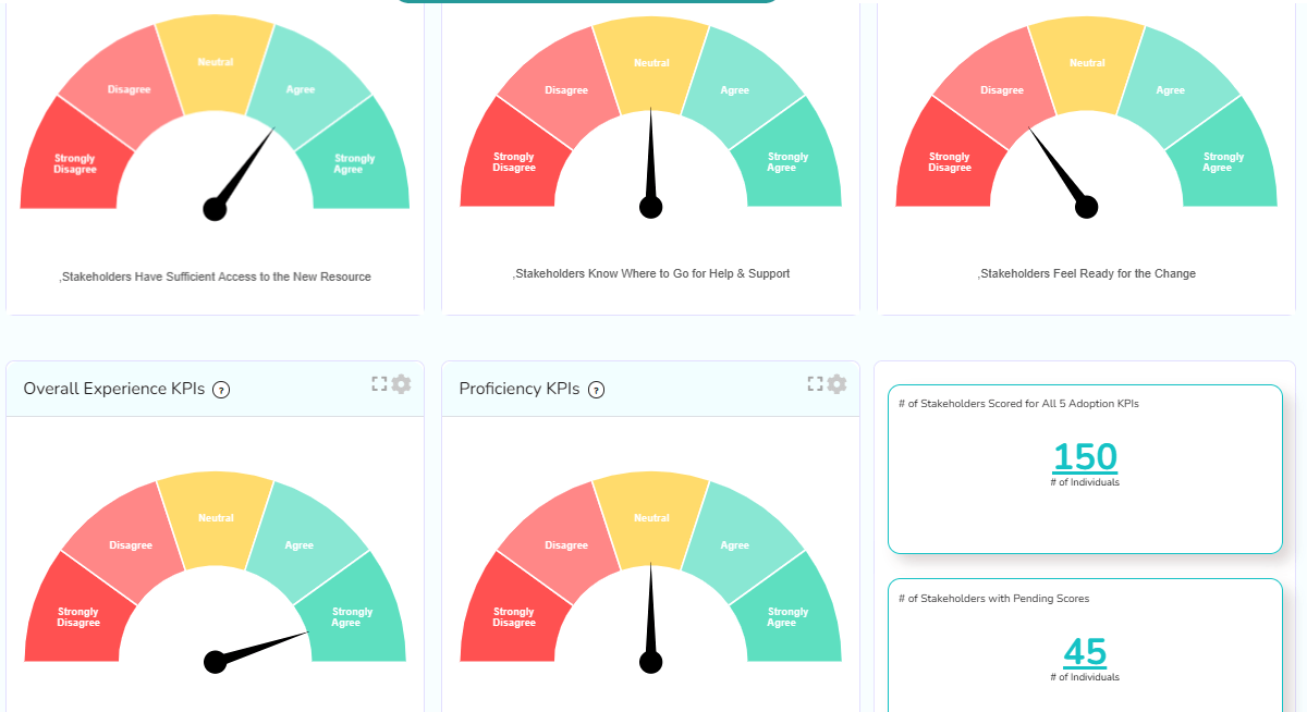 Best Change Management Metrics Template & Dashboard for Change Mgrs