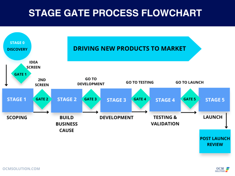 2024 Guide on Stage Gate Process How to Use Stage Gate Project