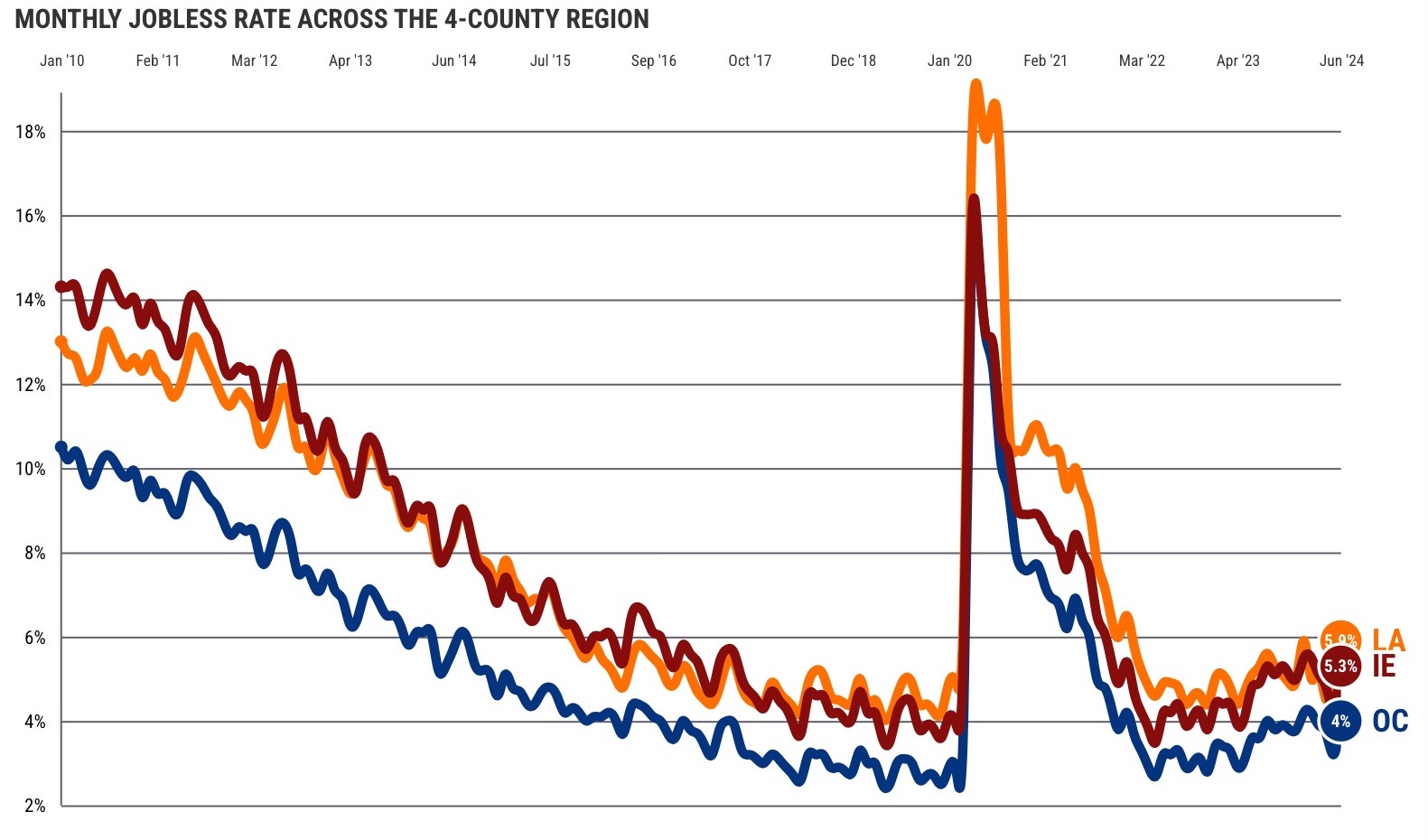 How can Southern California unemployment and hiring both be rising?