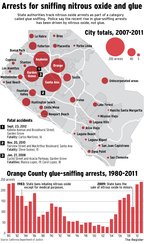 Teen deaths, rising arrests tied to nitrous oxide Orange County Register
