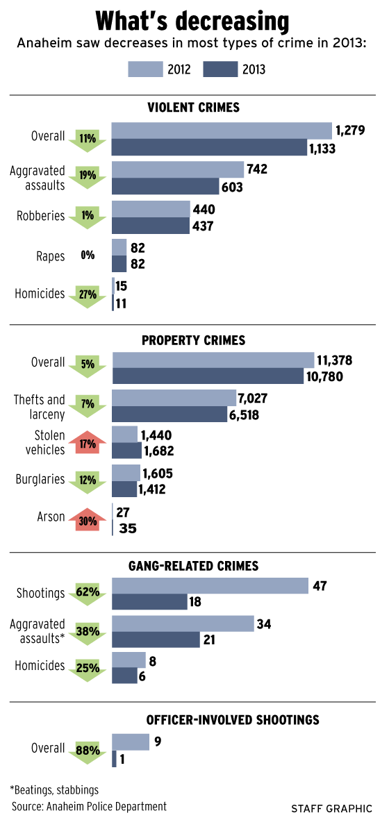 Anaheim sees crime rates decline Orange County Register