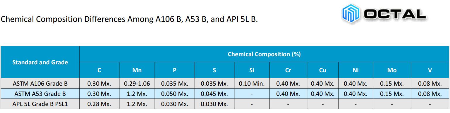 Differences between ASTM A53 B and ASTM A106 B Steel Pipe