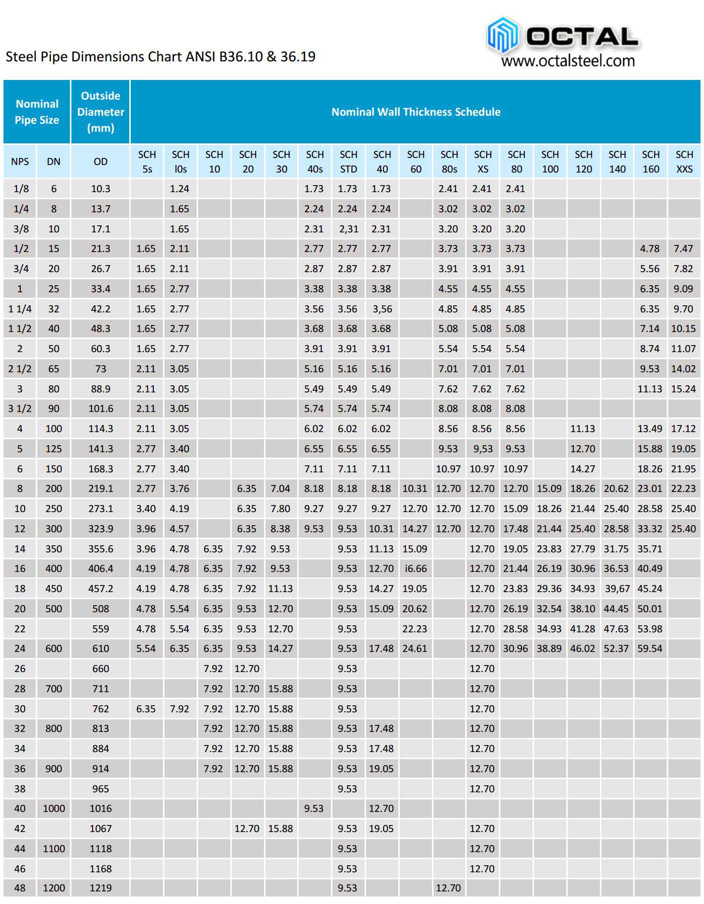 Find out Steel Pipe Dimensions & Sizes (Schedule 40, 80 Pipe Means)