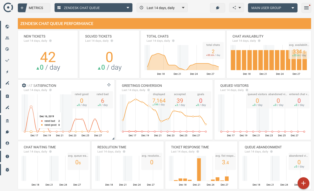 Zendesk Chat Queue dashboard for startups and businesses