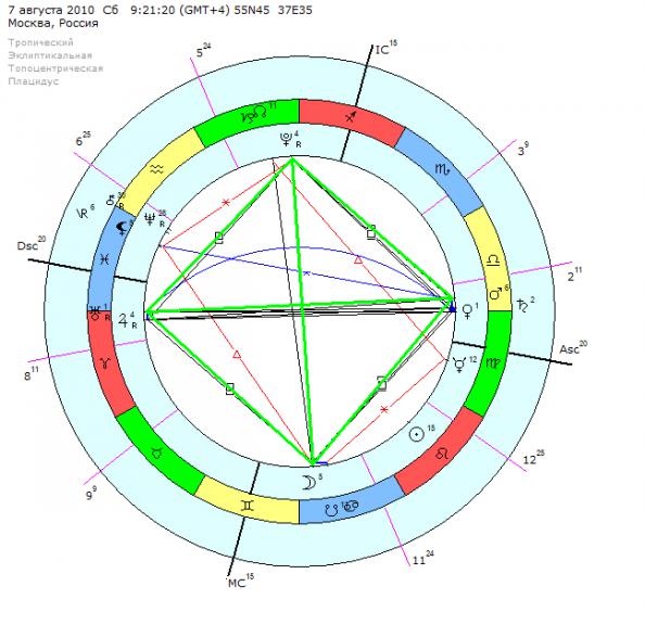 большой крест в натальной карте что значит