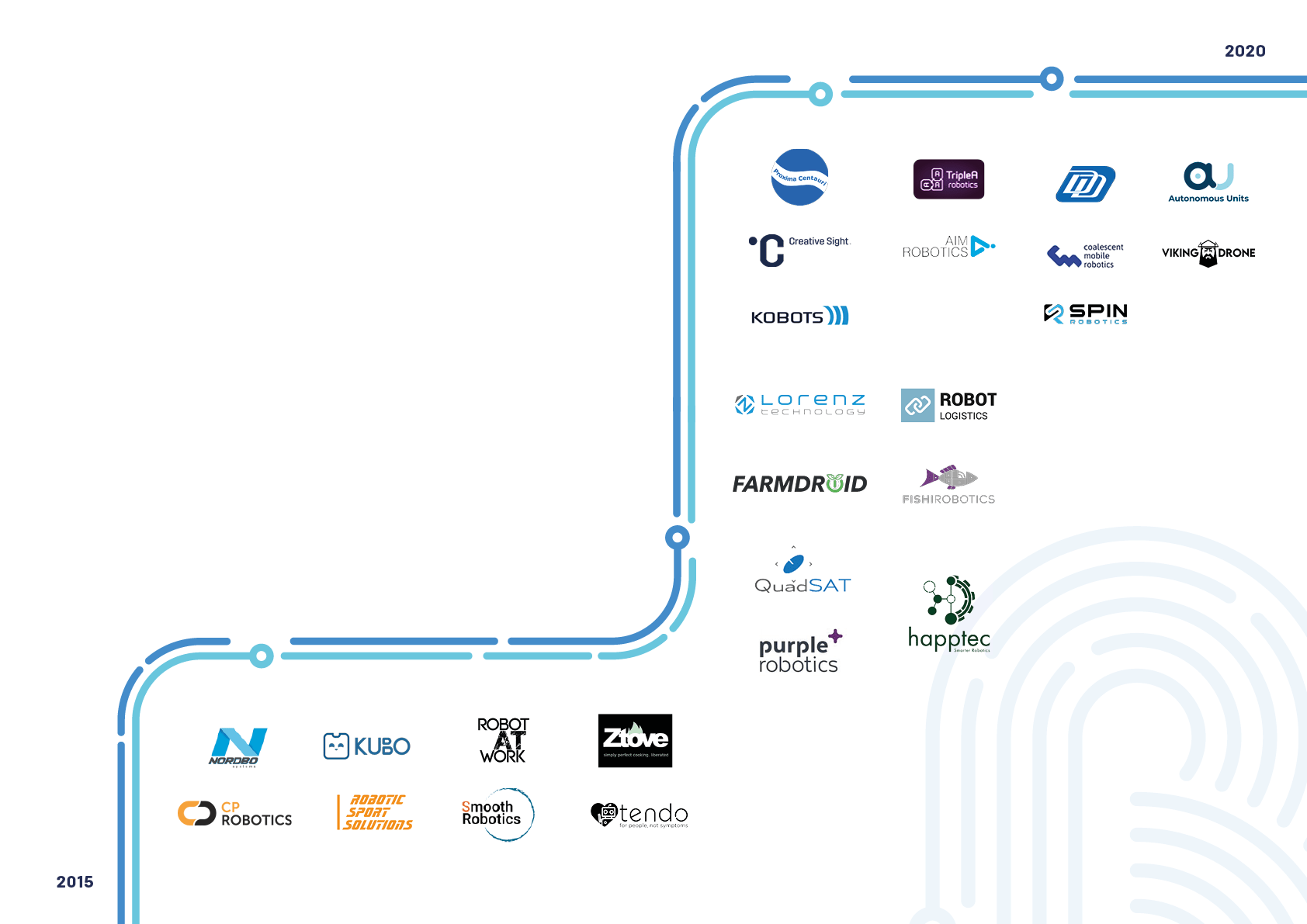 StartUp Hub has high success rate, new figures show Odense Robotics