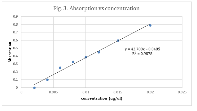 LDH assays NADH absorption Research Material