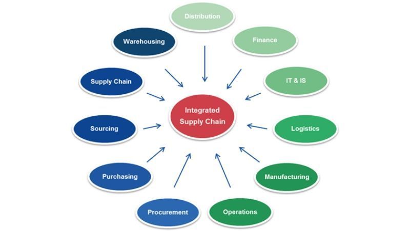 Best Supply Chain Management Software Solution 2020