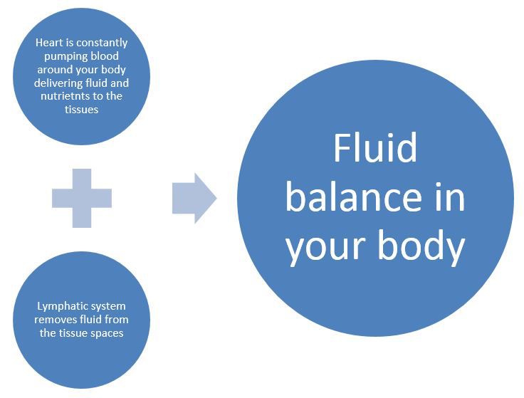 Oedema Clinics, NSW Cancer Care, Oedema Care, Scar Tissue, Wellness