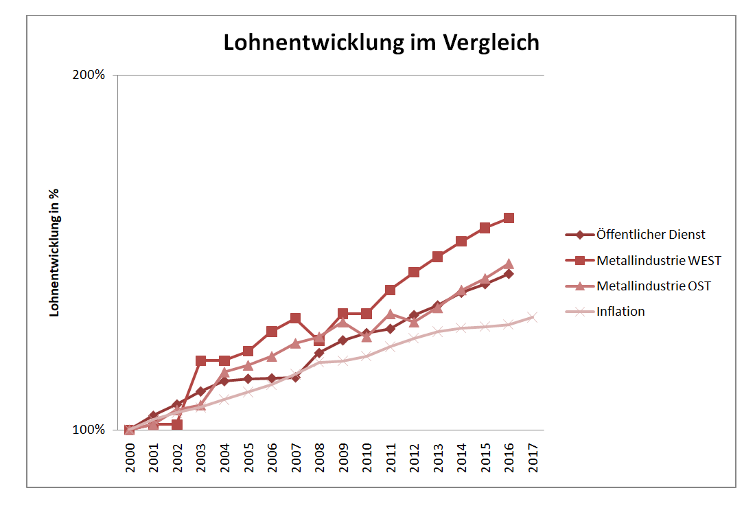Tvöd K Tabelle 2020 The Letter