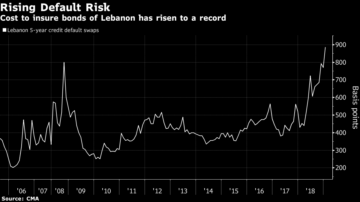 Lebanon Rating Cut Deeper Into Junk by Moody's on Default Risks OERLive