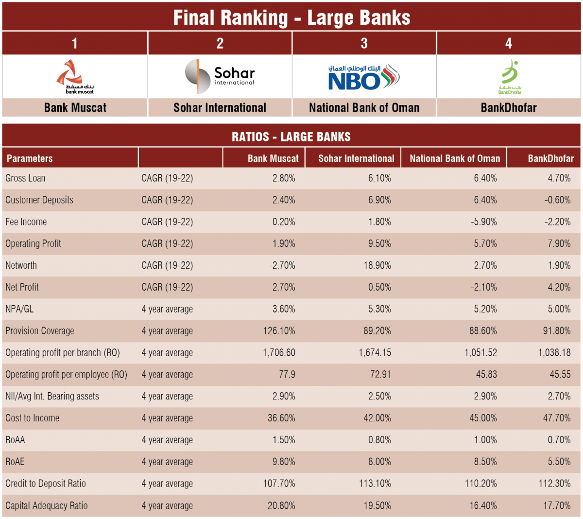 Oman's Best Banks & NBFCs In 2023 An OER & United Securities Survey