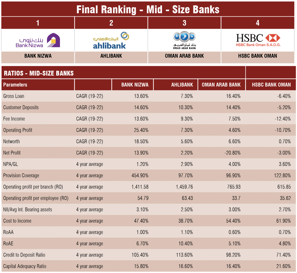 Oman's Best Banks & NBFCs In 2023 An OER & United Securities Survey