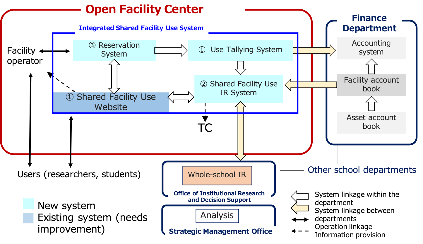 統合設備共用システムについて オープンファシリティセンター Open Facility Center 東京工業大学