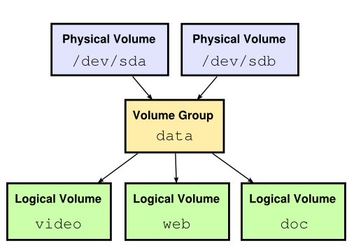 mount unknown filesystem type ‘LVM2_member’ OFEP