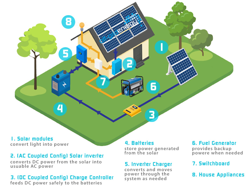 OffGrid Power Systems Small StandAlone Solar Systems