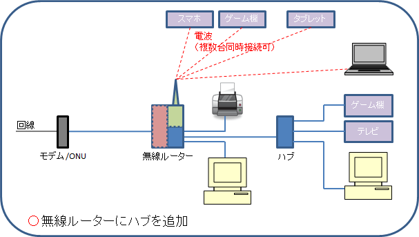 Lanの分岐方法／スイッチングハブ 注入 冷える スラッシュ 無線 Lan ルーター ハブ 機能 アパル ボタン 予想外