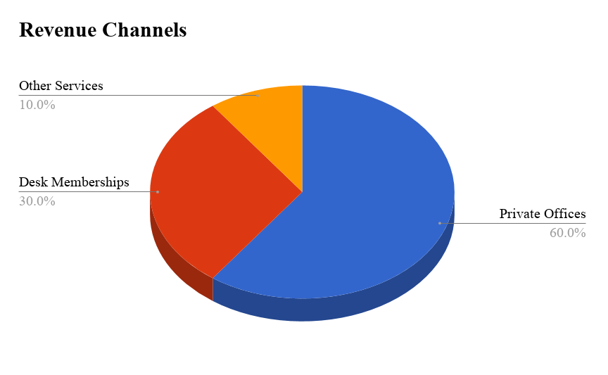4 Pillars of Successful Coworking Spaces OfficeRnD