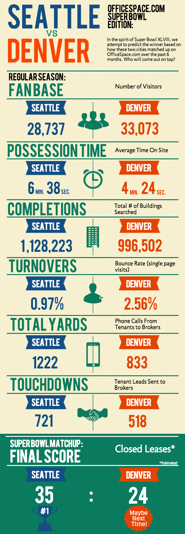 Seattle vs Denver Super Bowl Edition [Infographic
