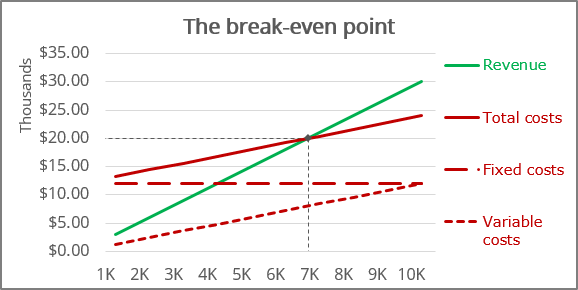 How to create a break-even chart in Excel - Microsoft Excel 365