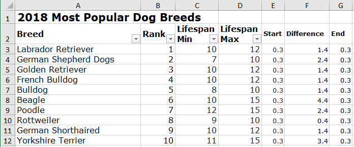 How to create a funny dog breeds lifespan chart in Excel