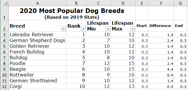 How to create a funny dog breeds lifespan chart in Excel