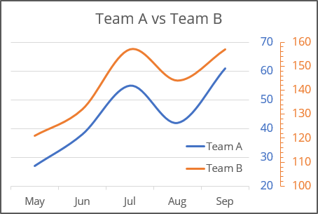 How to create two vertical axes on the same side - Microsoft Excel 365