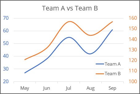 How to create two vertical axes on the same side - Microsoft Excel 365