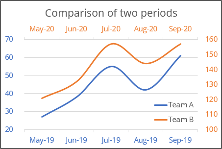 How to create two horizontal axes on the same side - Microsoft Excel 365