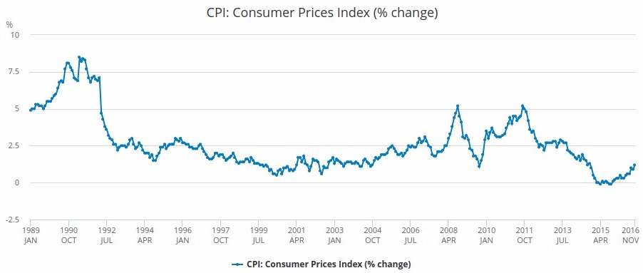 English Inflation Calculator February 2021