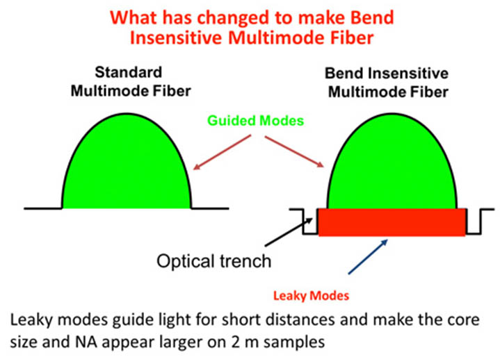 Standards Update BendInsensitive Multimode Fiber OFS Optics