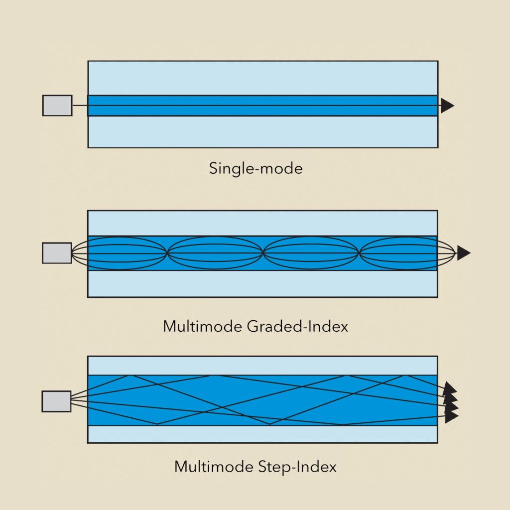 How Do Communications Fiber Optic Cables Work? OFS