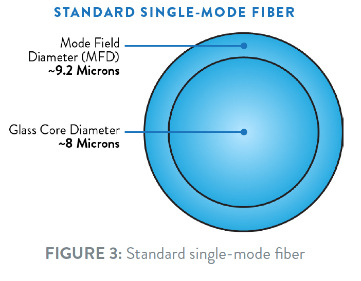 HOW TO SPEAK “FIBER GEEK” ARTICLE 4 SINGLEMODE FIBER GEOMETRIES OFS