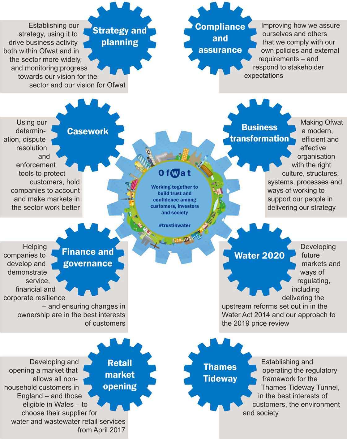 Ofwat forward programme 201617 draft for consultation Ofwat
