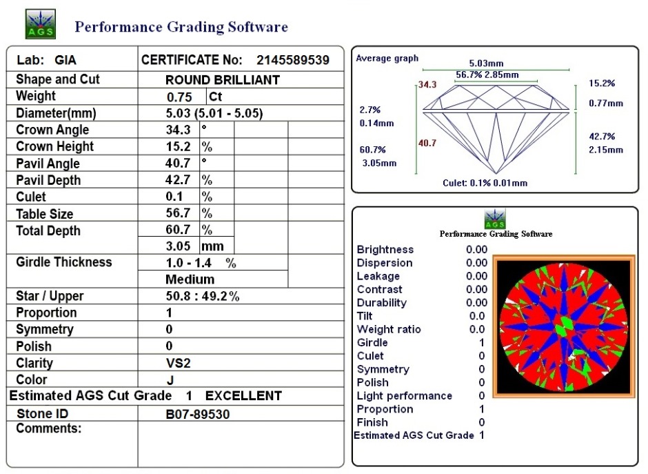 Igi Cut Grade Parameters Chart - Ponasa