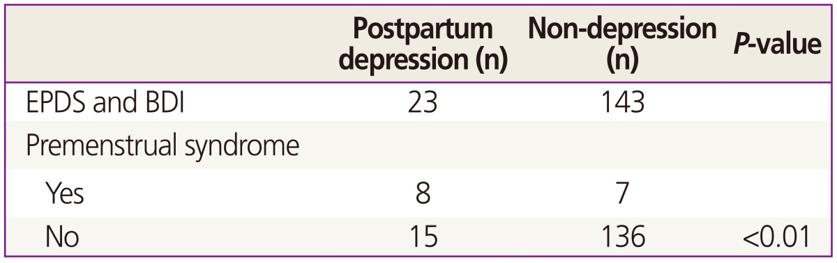 Icd 10 Code For Postpartum Depression quotesclips