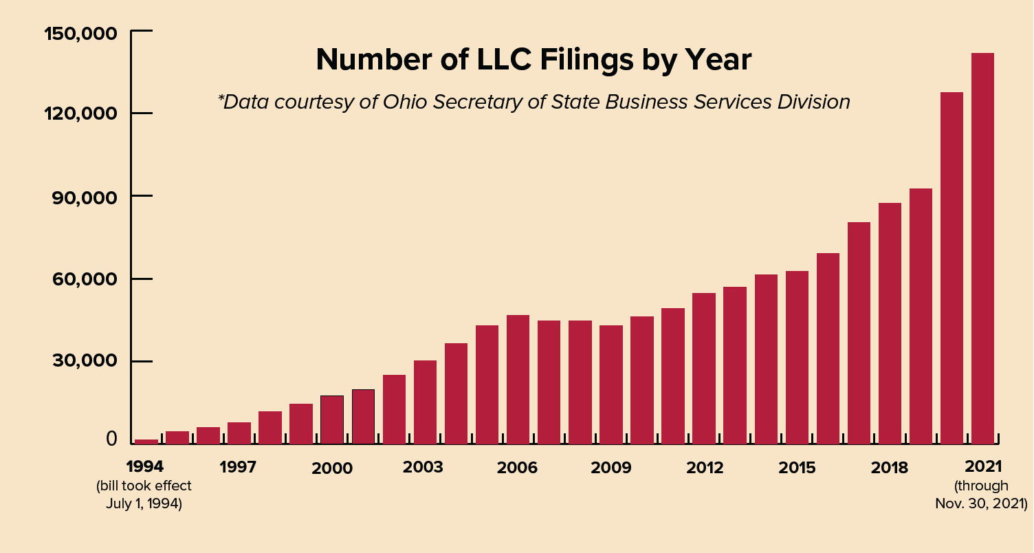 Ohio Rewrites the Law on Limited Liability Companies
