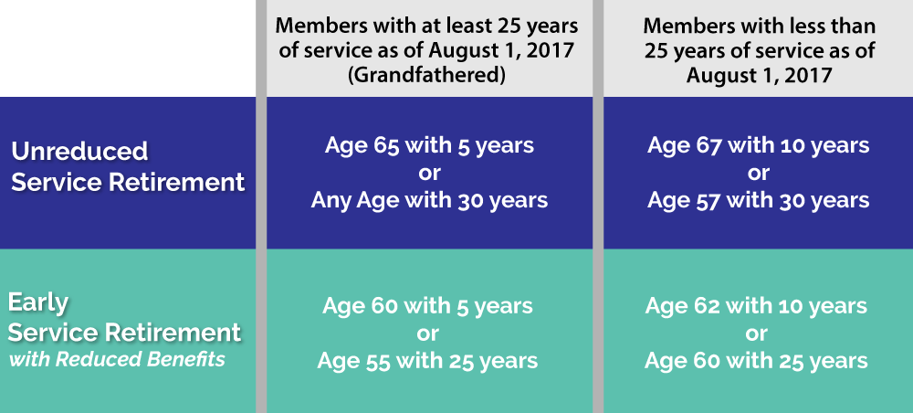 Step Toward Retirement SERS