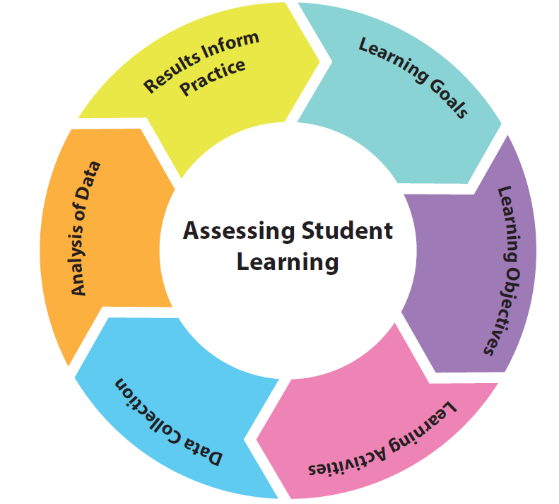 Assessment for Learners OHSU