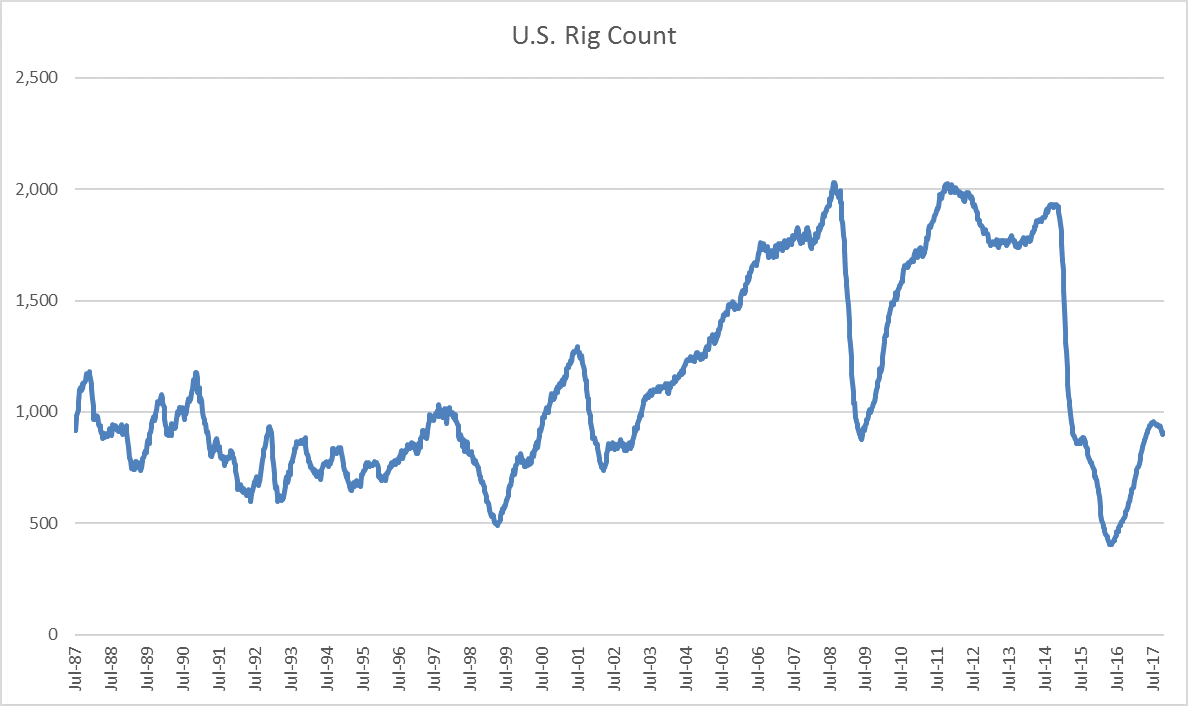 OPEC Rig Count vs. U.S. Rig Count Oil & Gas 360