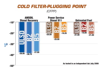 Dependable Cold Weather Performance