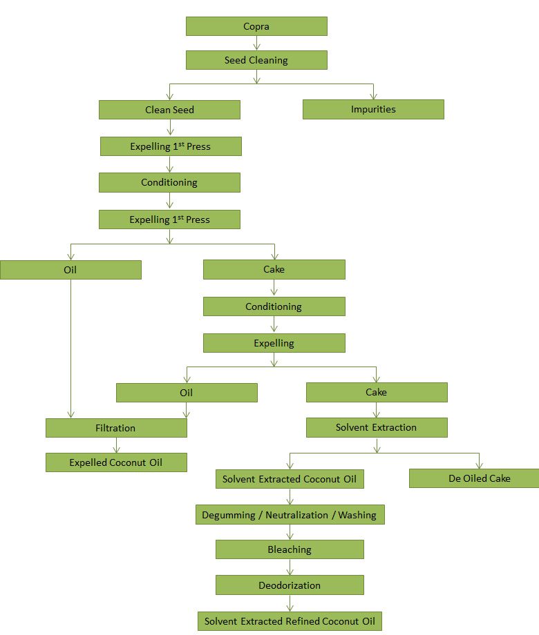 Processing Flow Chart of Coconut Oil Goyum Screw Press