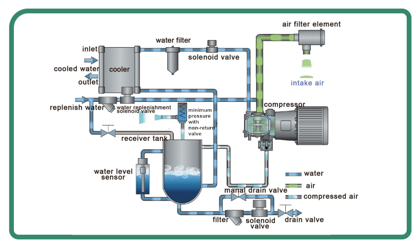 Wholesale 1/2 Price of Atlas Copco 20bar-40bar PM VSD Oil-Free Screw
