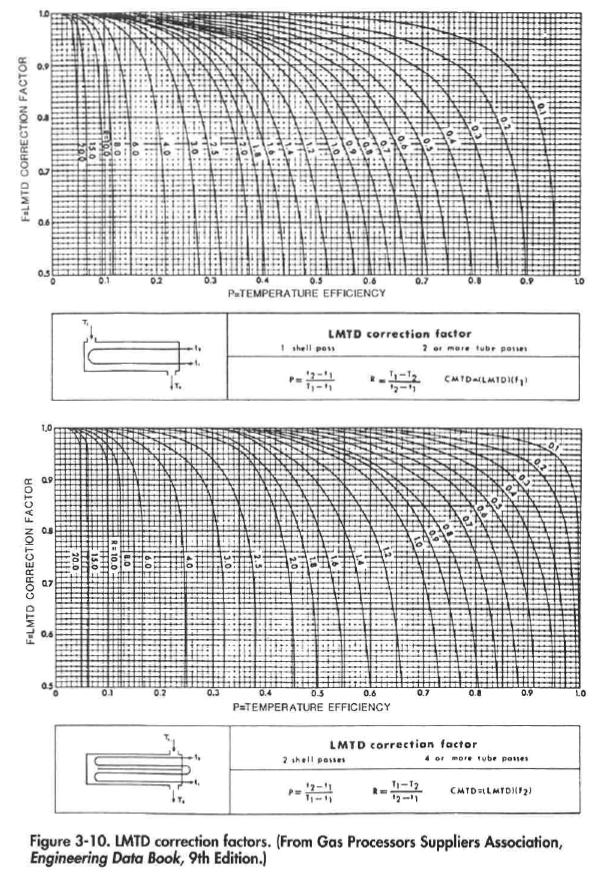 Shell and Tube Heat Exchanger Sizing Oil & Gas Process Engineering