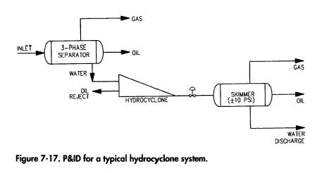 Hydrocyclone Separator - Oil & Gas Process Engineering