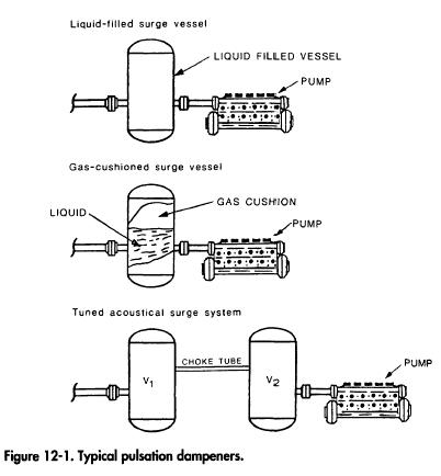 Pulsation Dampeners - Oil & Gas Process Engineering