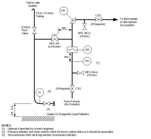 Pressure Relieving Systems Rupture Disks Oil & Gas Process Engineering