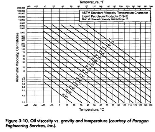 Crude Oil Crude Oil Kinematic Viscosity