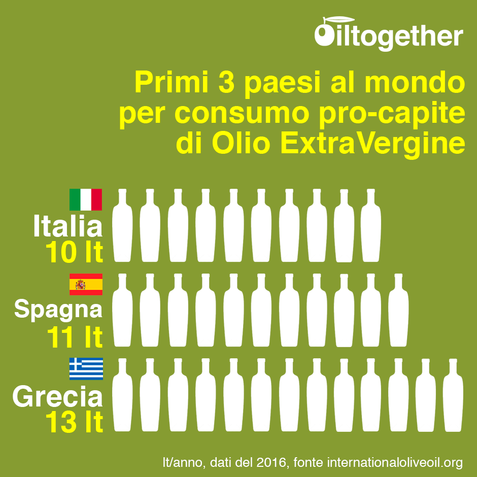 Annual per capita consumption of olive oil TOP 3 Countries Oiltogether